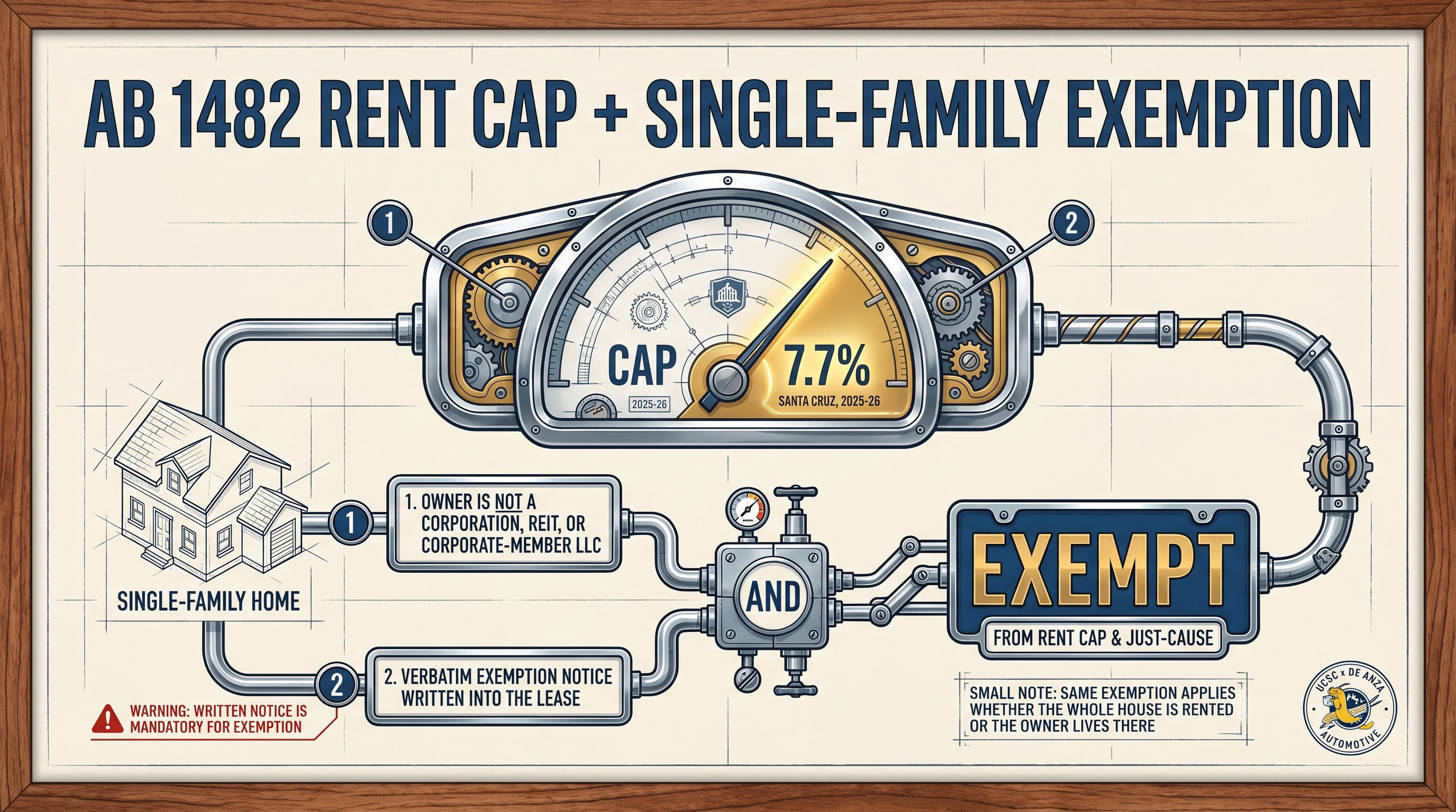 AB 1482 rent cap + single-family exemption — infographic